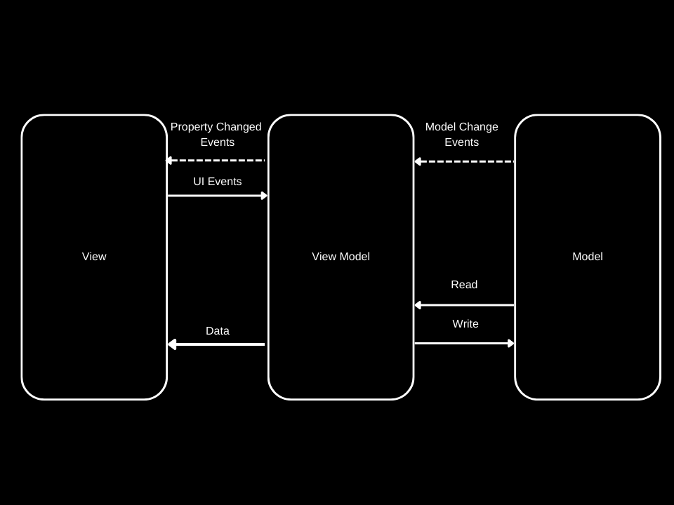 mvvm diagram